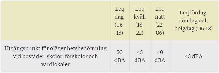 Tabell riktvärden buller från industrier