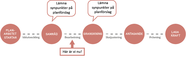 Bild som beskriver planprocessen för att ta fram en fördjupad översiktsplan