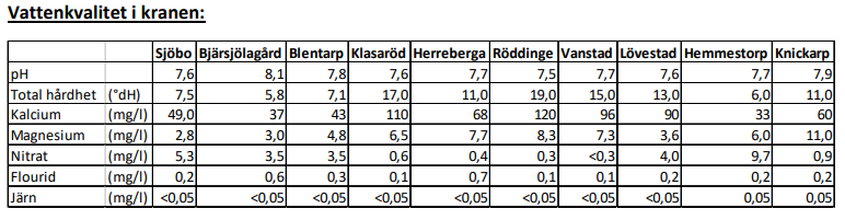 tabell över vattenkvaliteten i Sjöbo kommun