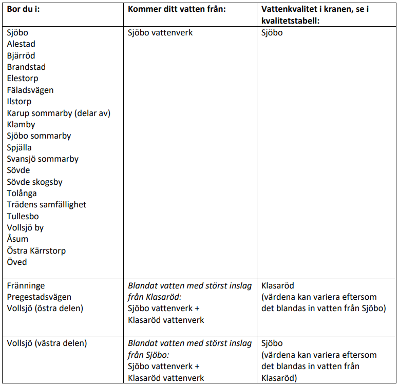 Tabell över byar och  vattenverk