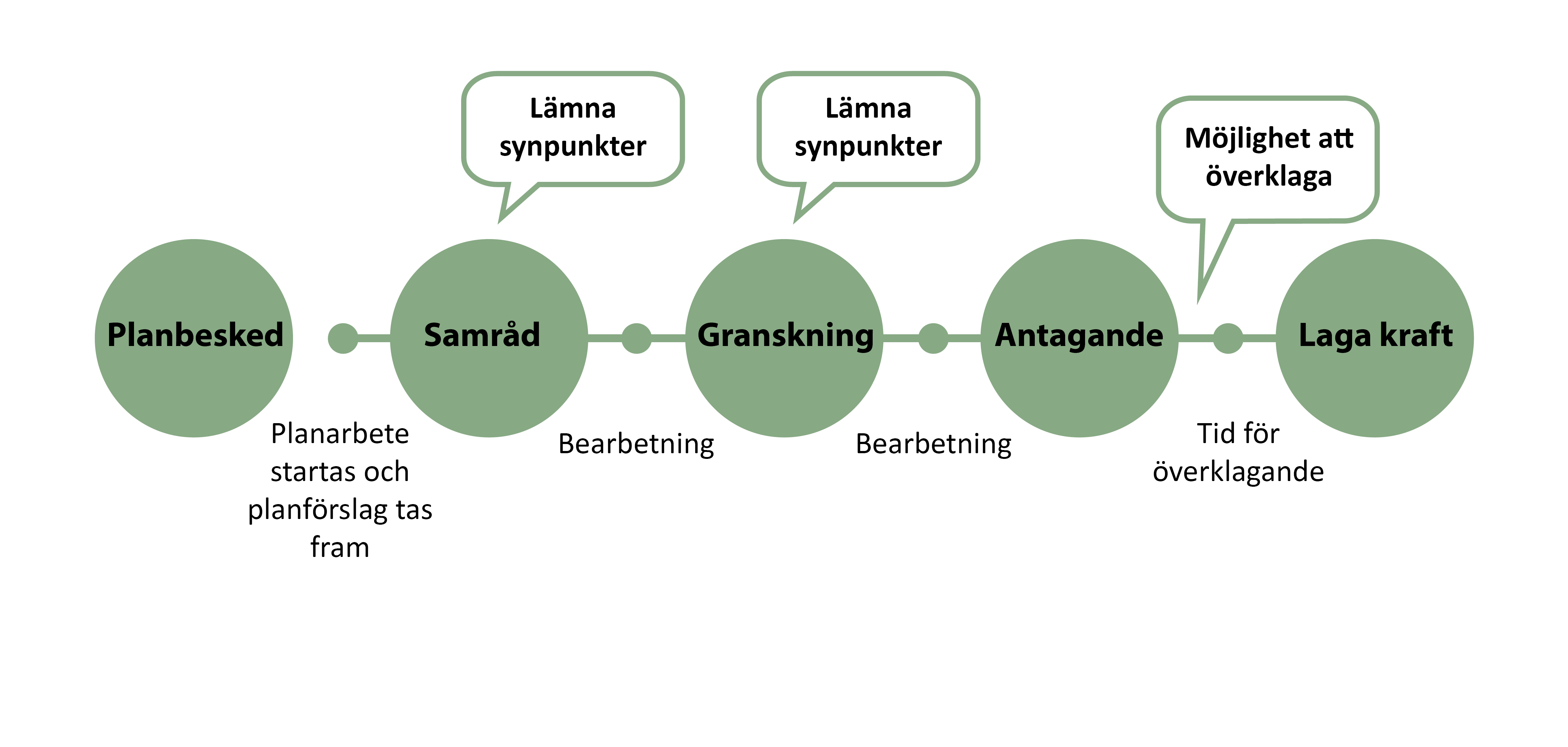 Figur som visar de olika stegen i planprocessen. DE olika stegen är planbesked, samråd, granskning, antagande och laga kraft.