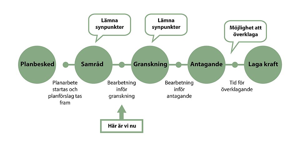 Processfigur som visar vilket skede planprocessen befinner sig i.