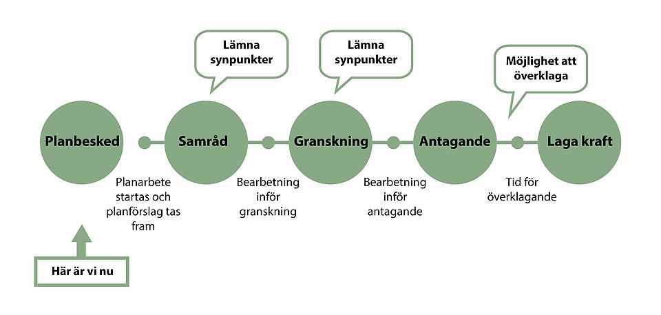 Figur som visar vilket skede planprocessen befinner sig i.