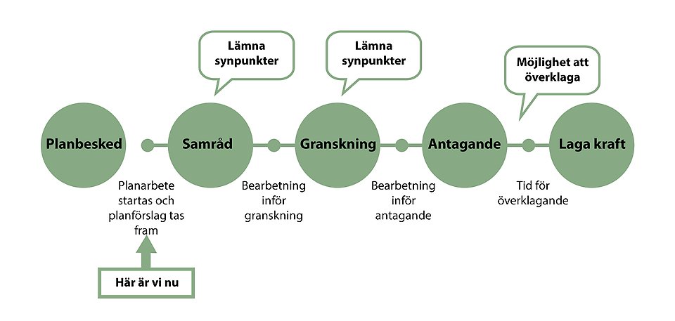 Figur som fisa i vilket skede planprocessen befinner sig.
